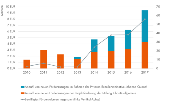 Grafik Geförderte